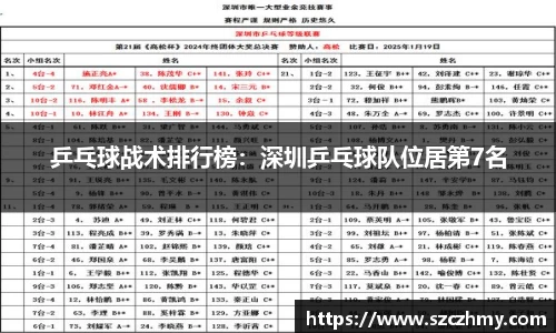 乒乓球战术排行榜：深圳乒乓球队位居第7名